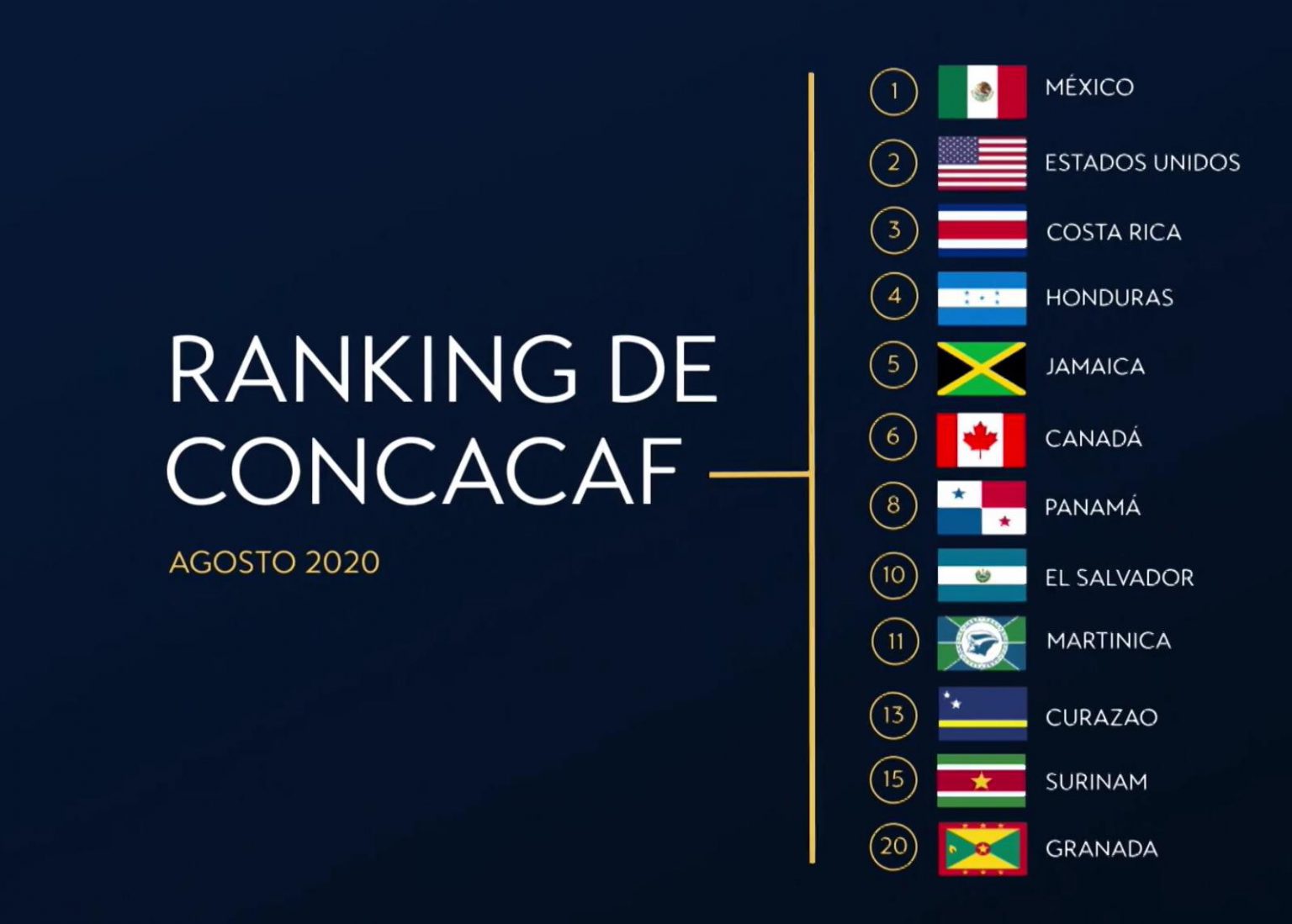 Canada in sixth place on Concacaf Ranking Index for August 2020
