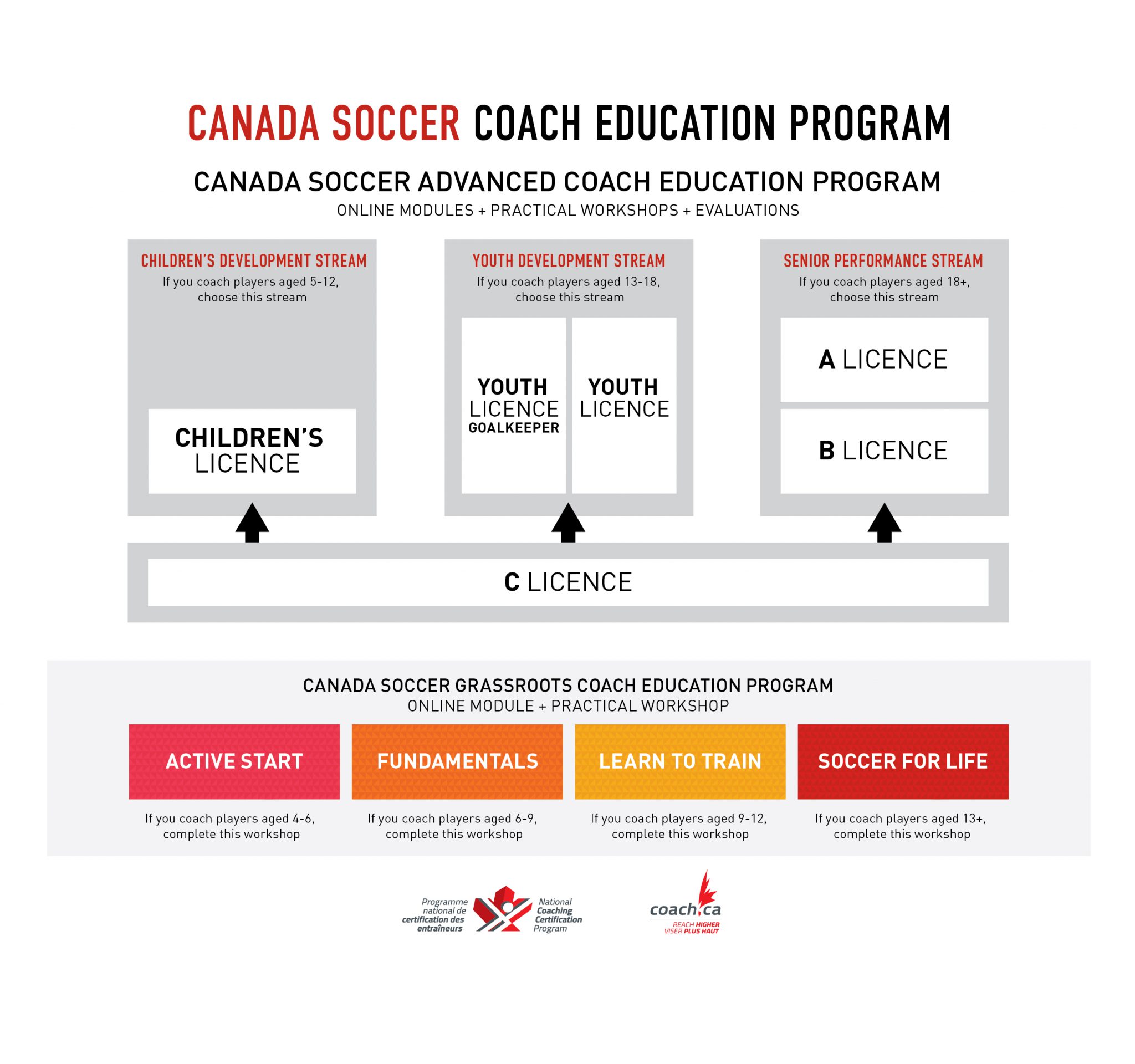 Canada Soccer's National Coaching Licences