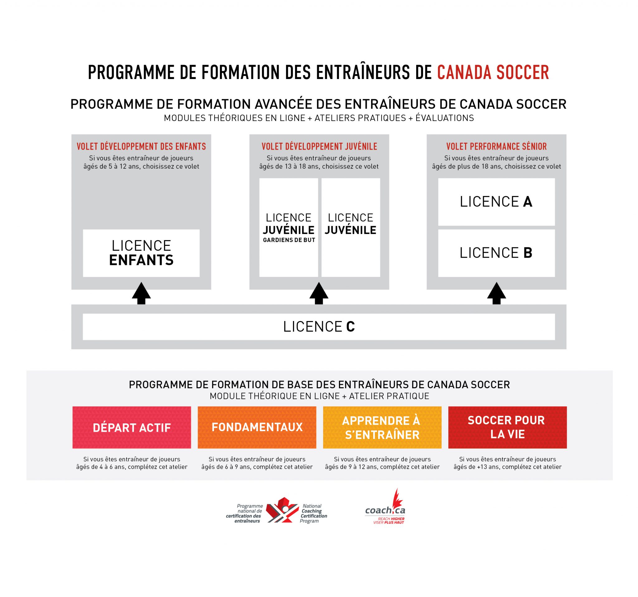 Entraîneur Canada Soccer