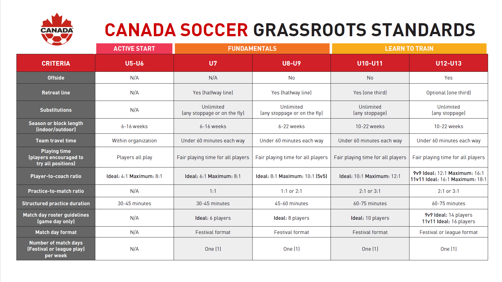 Canada Soccer Grassroots Standards Canada Soccer
