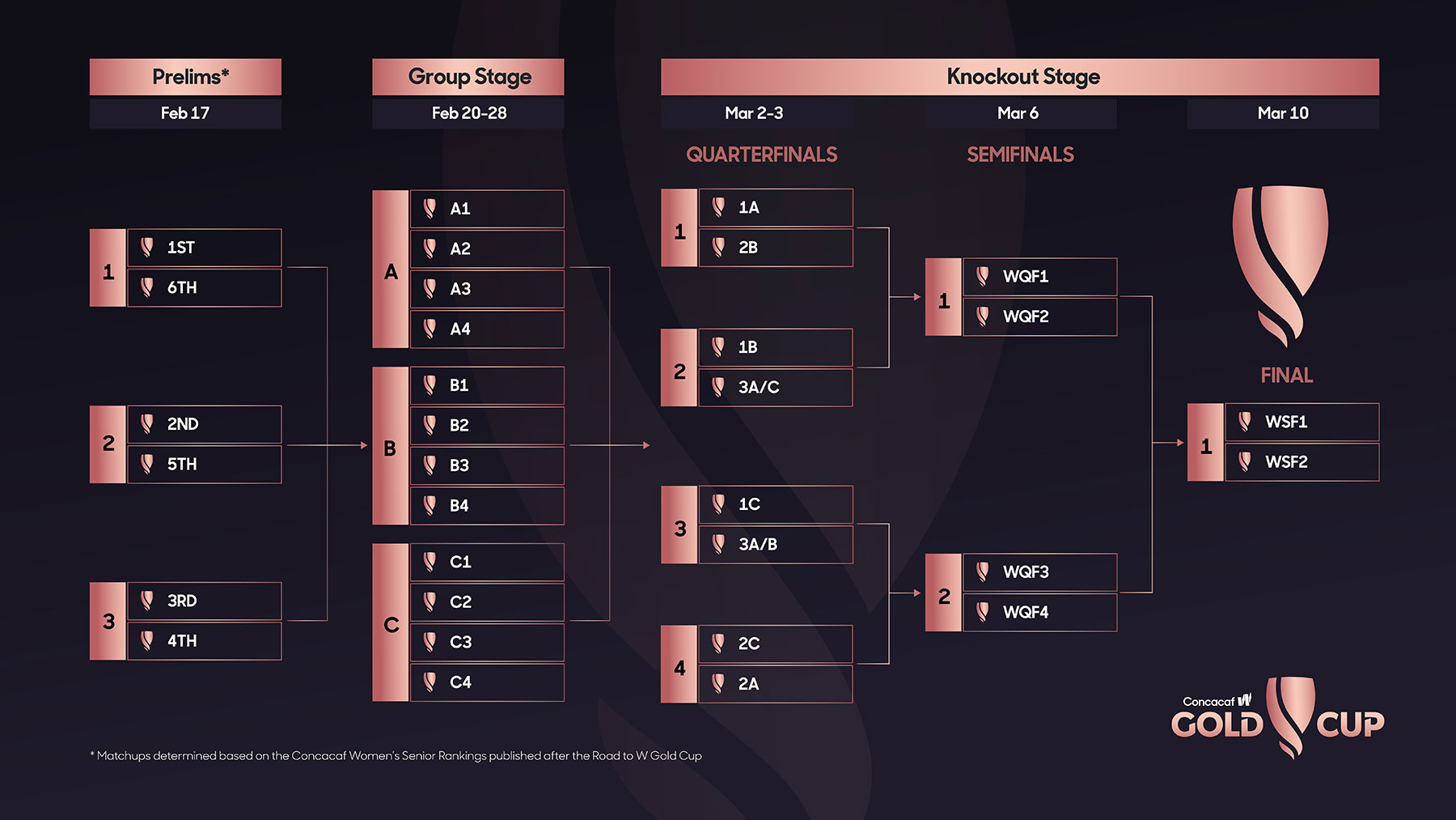 Coupe d'Or de la Concacaf W