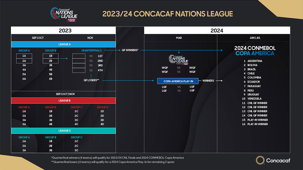 Copa América Play-In Series