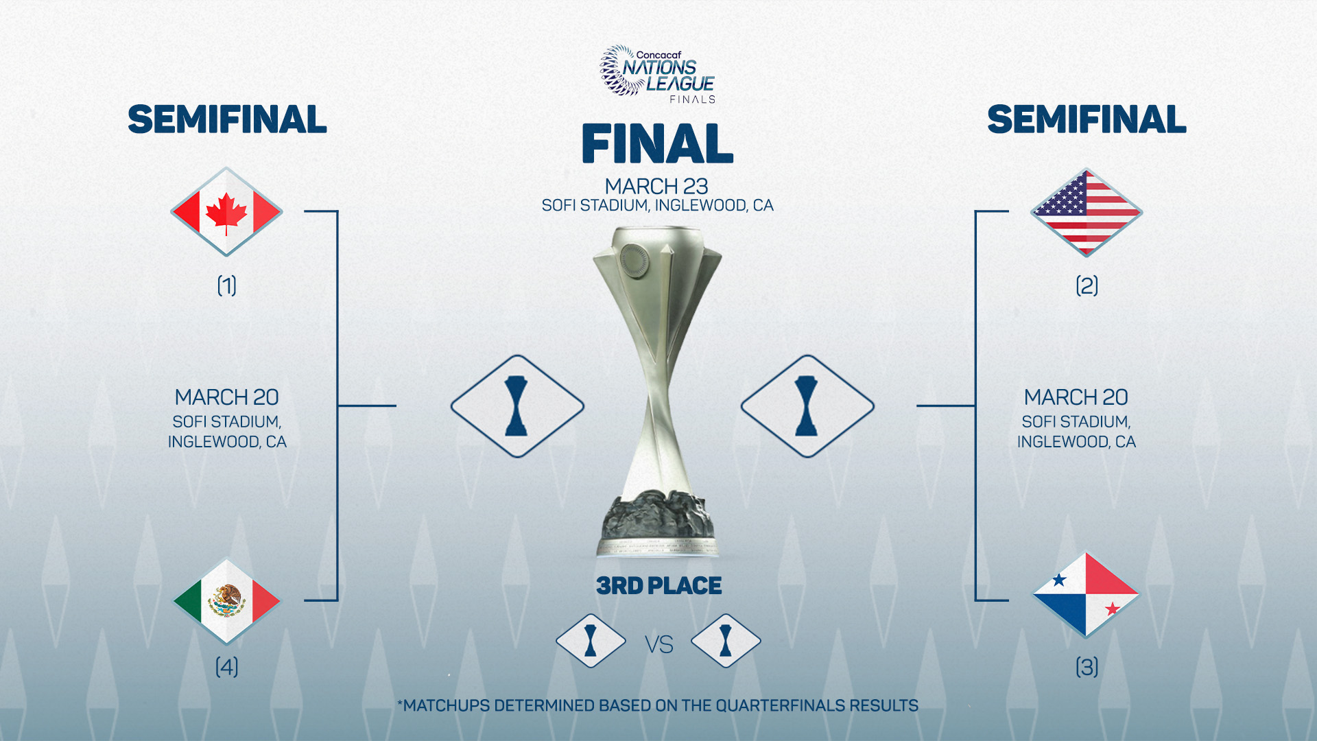 Concacaf Nations League Finals